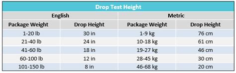 Drop Tester distribution|drop test height vs weight.